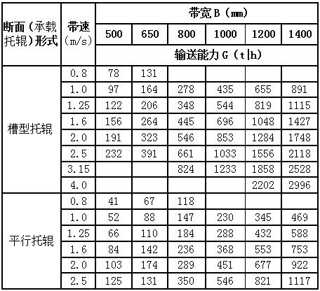 固定式皮帶輸送機(jī)技術(shù)參數(shù)
