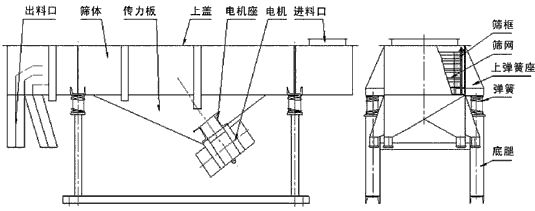 直線振動篩型號