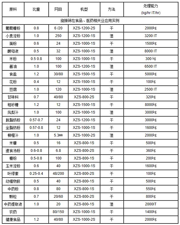 不銹鋼振動篩應用材料