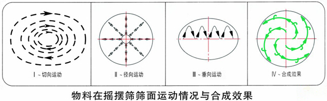 搖擺篩篩分物料的運動軌跡